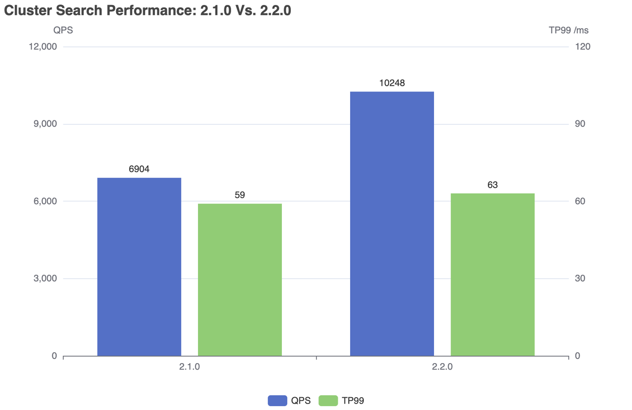 集群搜索性能