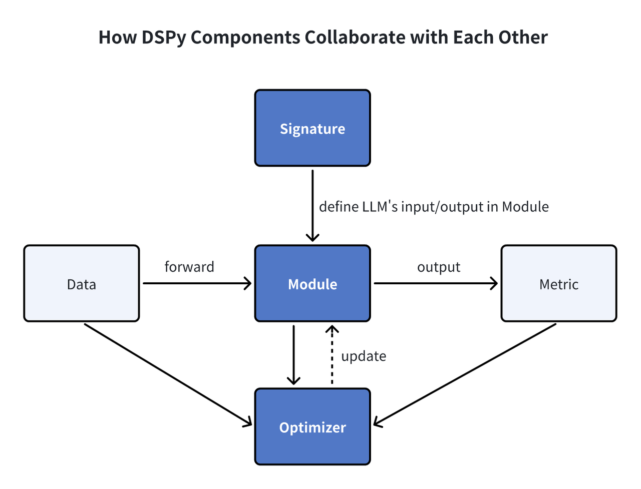 DSPy 模块