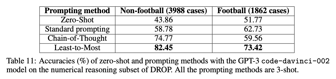 从易到难提示法在 DROP 数值推理上的结果