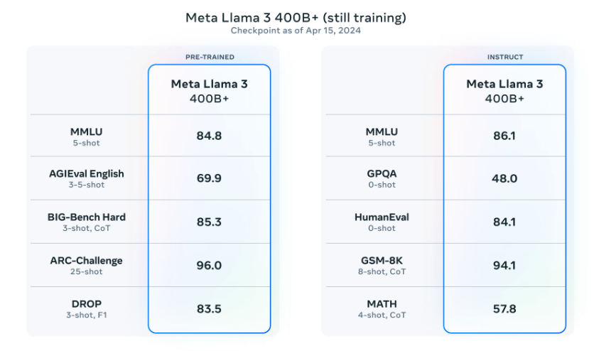 &quot;Llama 3 400B&quot;