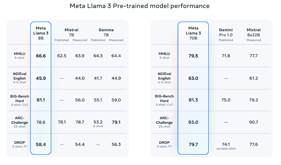 &quot;Llama 3 性能&quot;