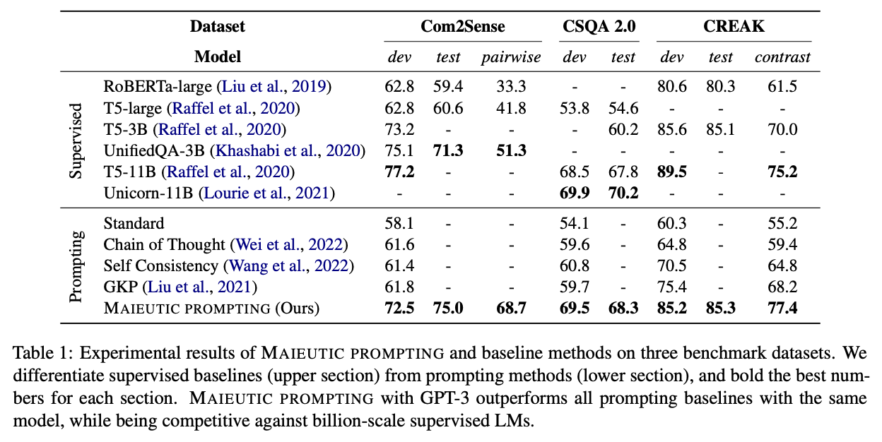 Maieutic prompting 结果