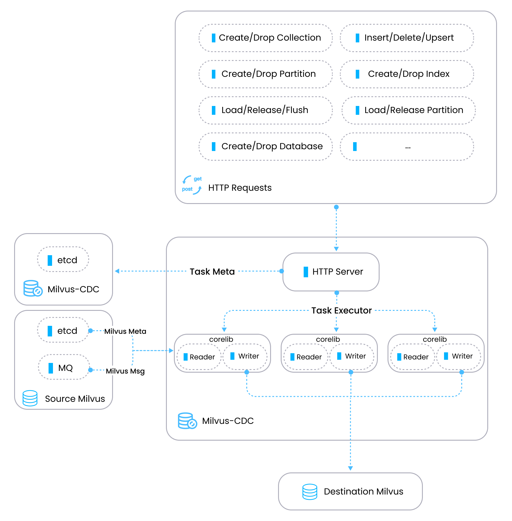 milvus-cdc-architecture