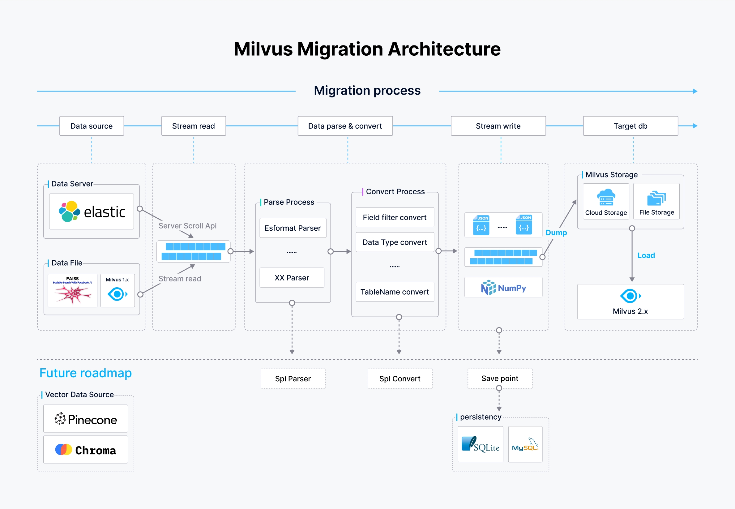 Milvus 迁移工具架构