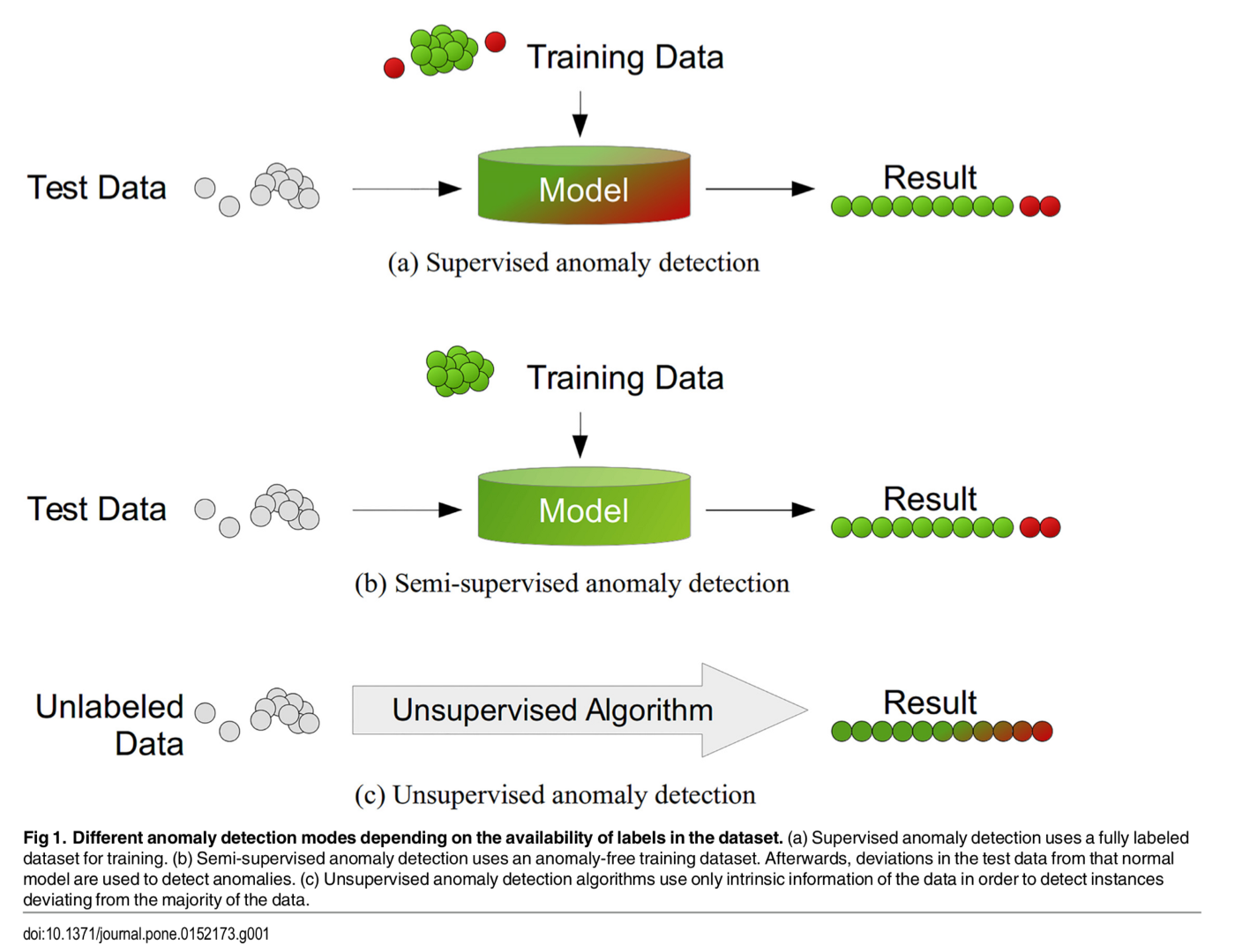 Goldstein M, Uchida S (2016) A Comparative Evaluation of Unsupervised Anomaly Detection Algorithms for Multivariate Data. PLo