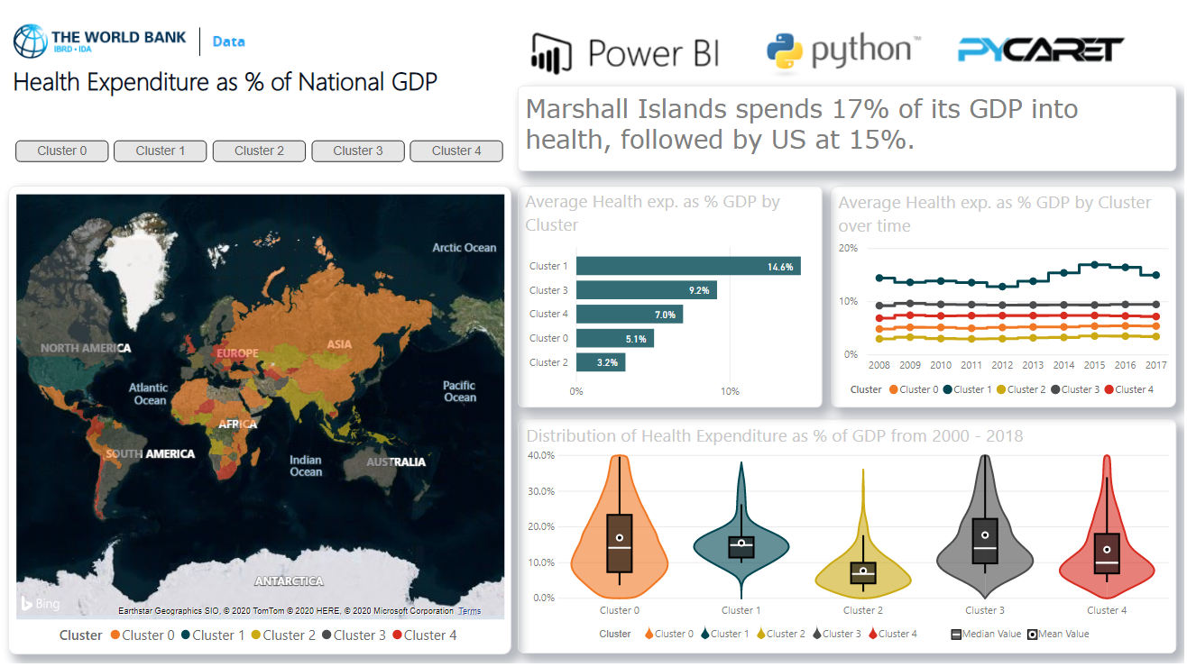 在 Power BI 中的聚类仪表板