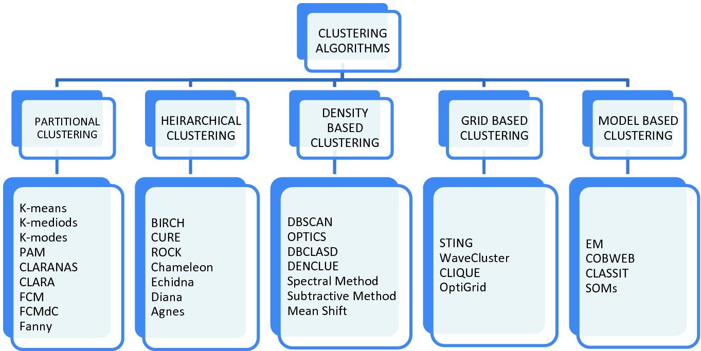 Ghosal A., Nandy A., Das A.K., Goswami S., Panday M. (2020) A Short Review on Different Clustering Techniques and Their Applications.