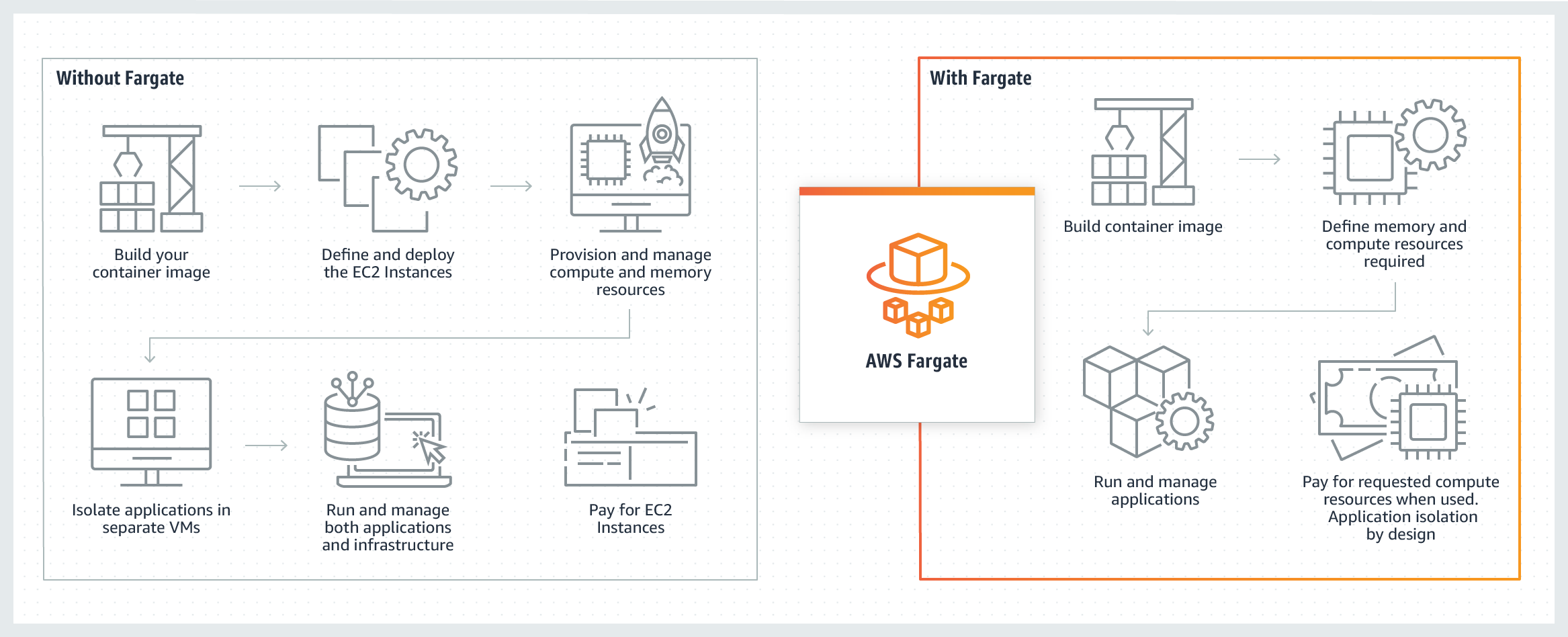 AWS Fargate工作原理 - https://aws.amazon.com/fargate/