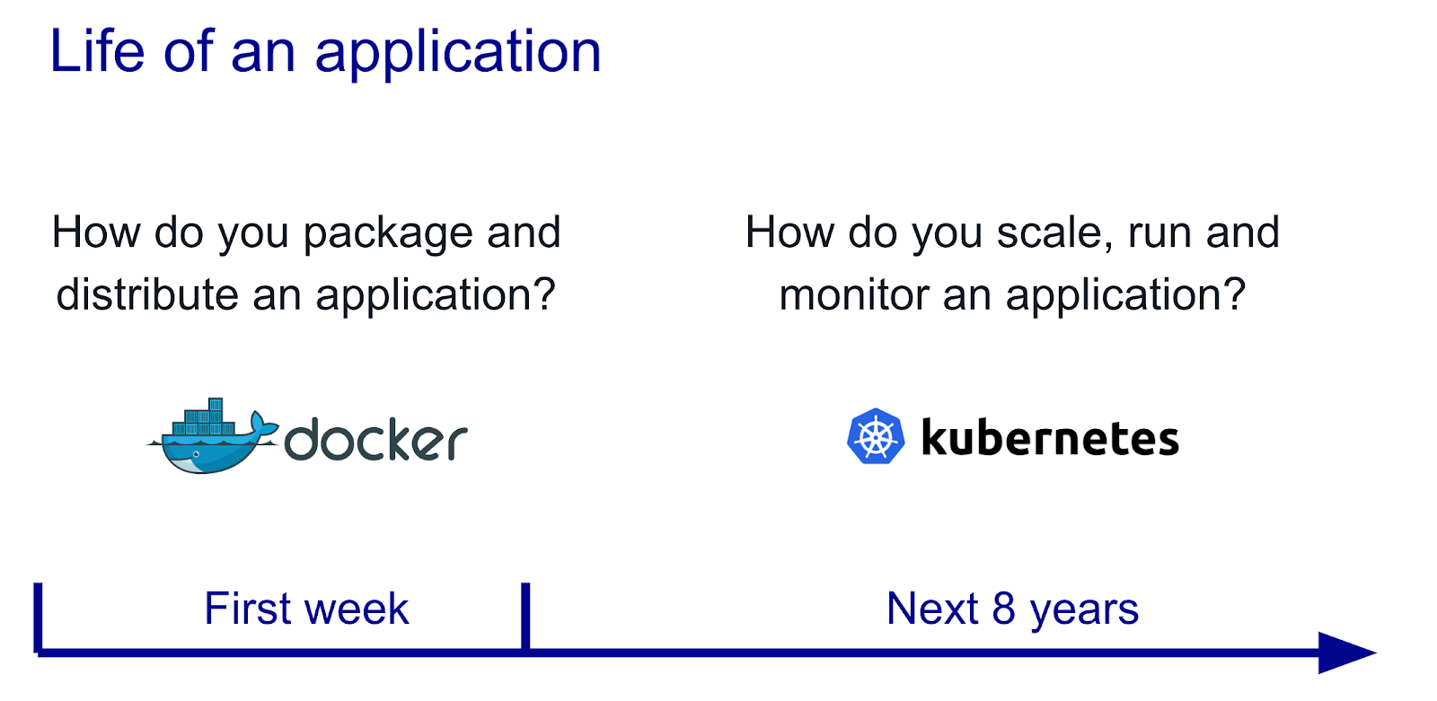 通过Kubernetes / Docker部署的应用程序的生命周期