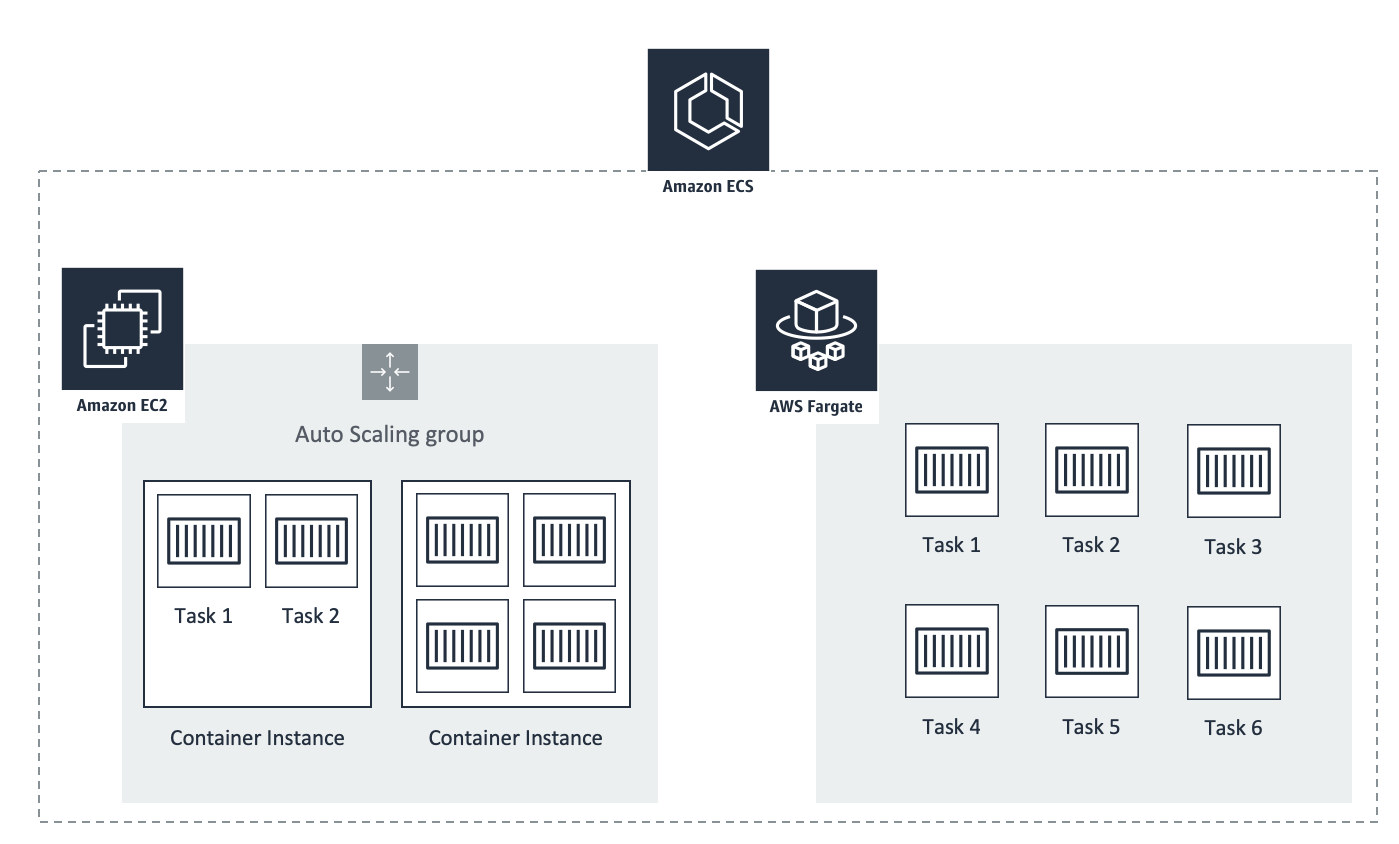 Amazon ECS underlying infrastructure