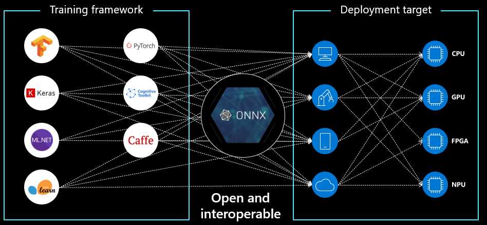 https://microsoft.github.io/ai-at-edge/docs/onnx/