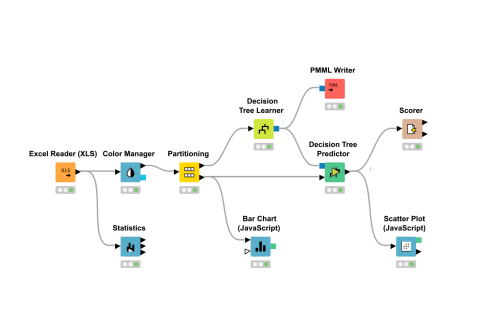 KNIME Analytics Platform — 创建数据科学