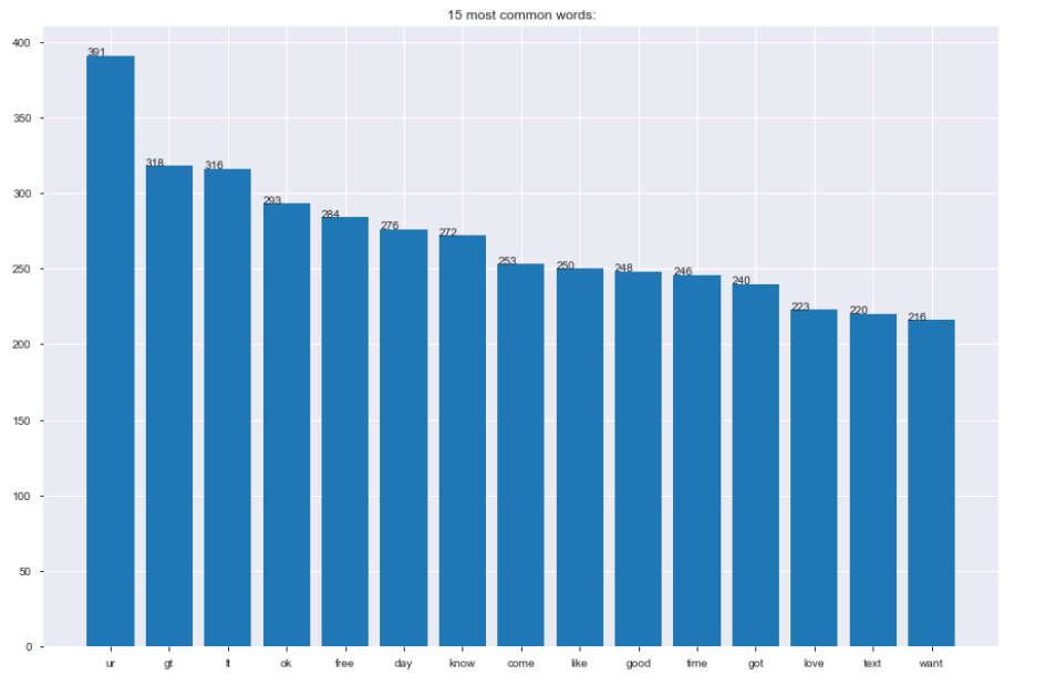15 个最常见单词：它们似乎主要出现在正常短信中