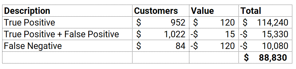 $ Impact of Model over 2,773 Customers — Image by Author