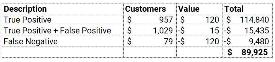 $ Impact of Model over 2,773 Customers — Image by Author