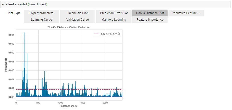 Cook&#39;s Distance Plot knn_tuned