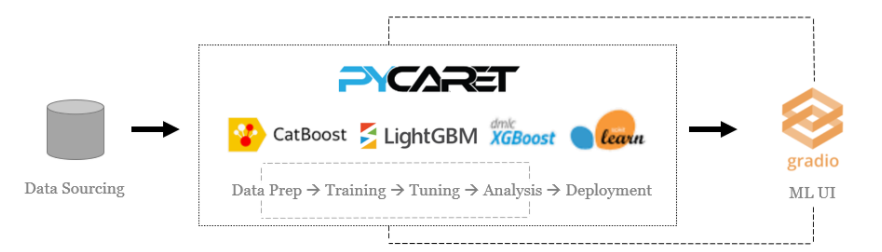 PyCaret 和 Gradio 的工作流程