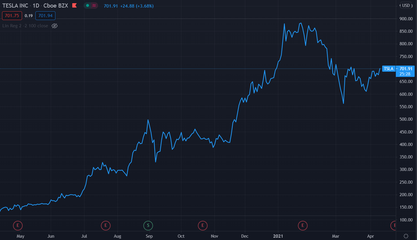 时间序列数据示例 — 特斯拉公司（股票代码：TSLA）每日股价 1年间隔。