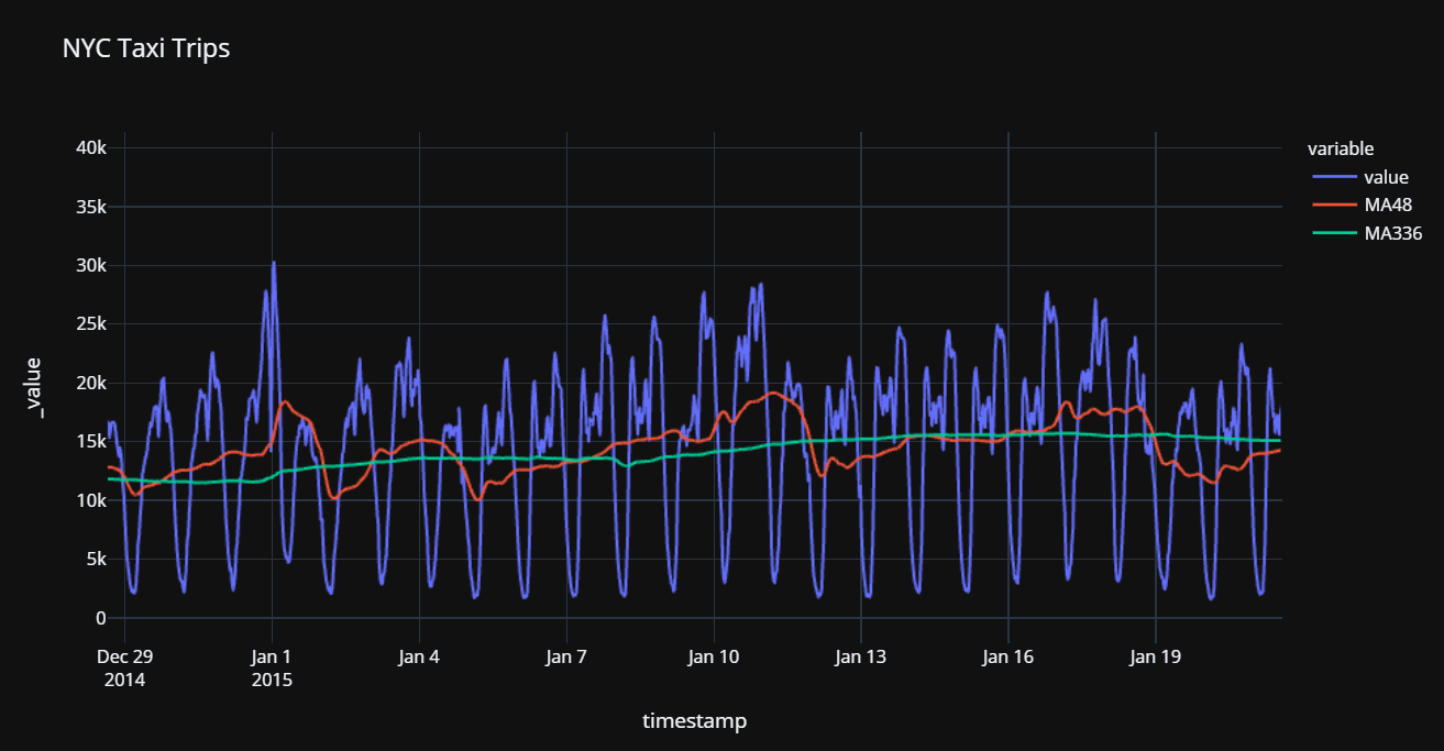 value, moving_average(48), and moving_average(336)