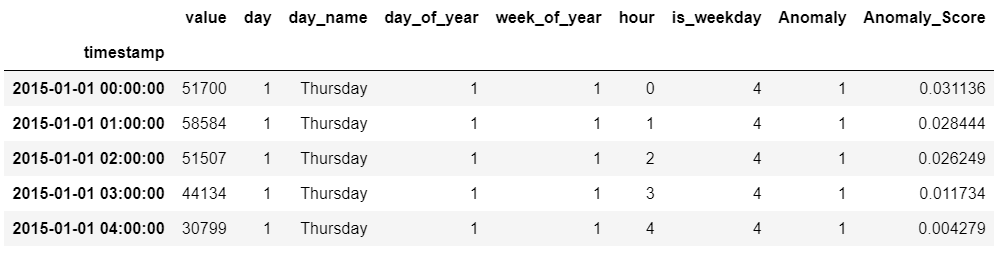 iforest_results 的示例行（筛选 Anomaly == 1）