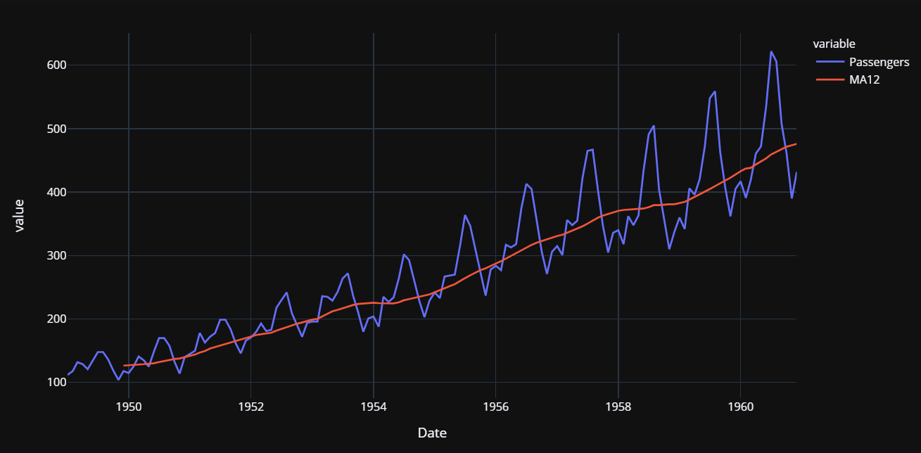 US Airline Passenger Dataset Time Series Plot with Moving Average = 12