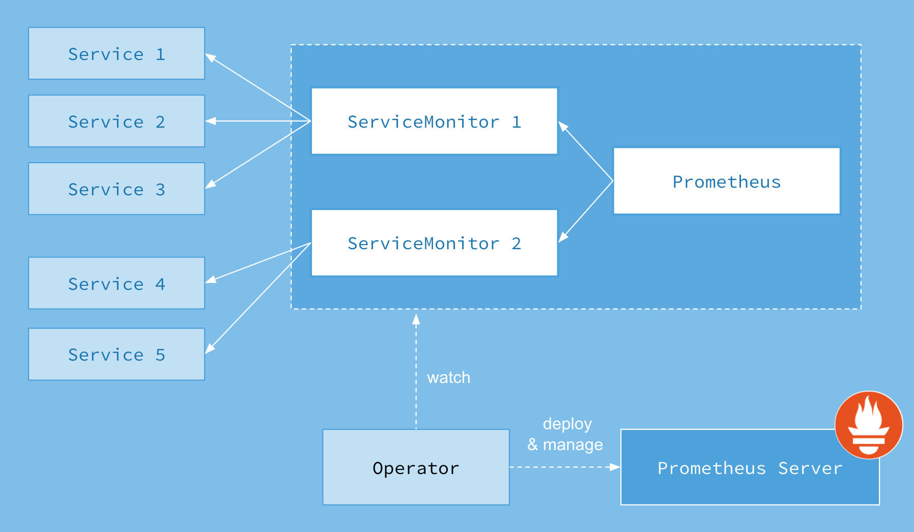 Prometheus 架构