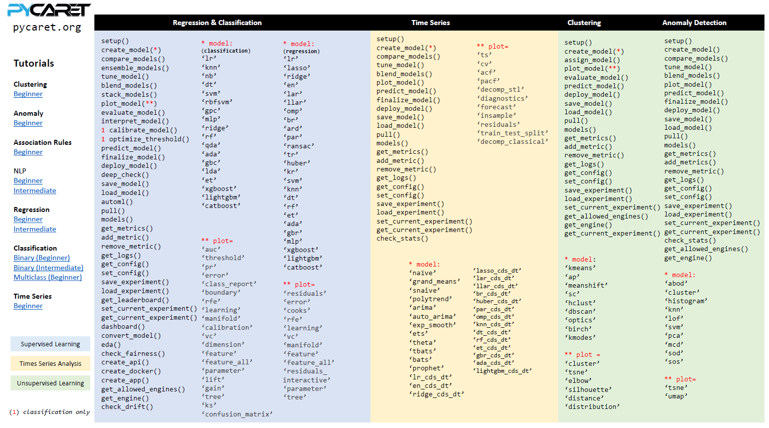 ../.gitbook/assets/PyCaret 3.0 cheat_sheet.pdf