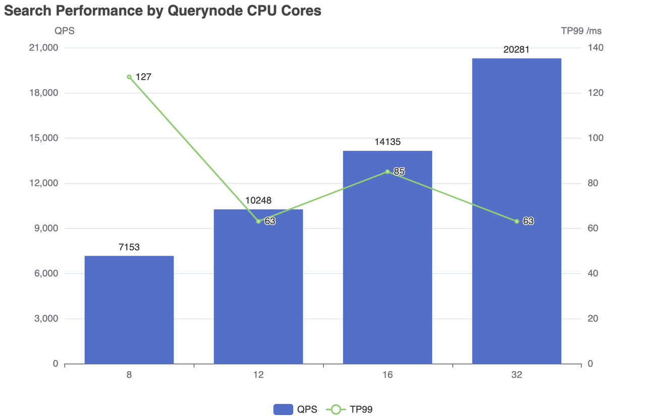 按查询节点 CPU 核心搜索性能