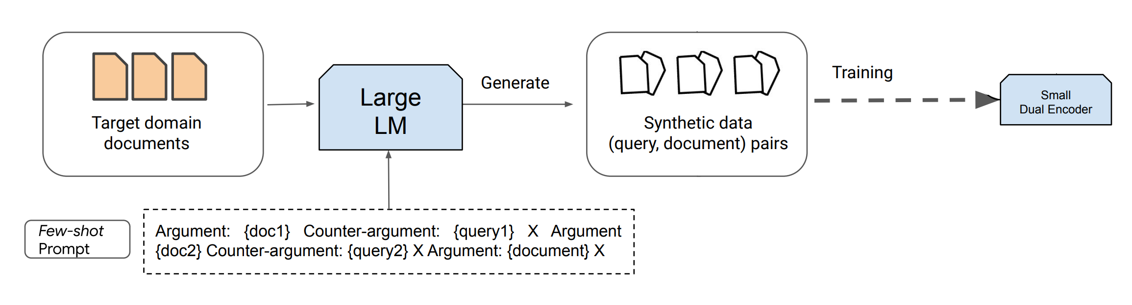 PROMPTGATOR Dataset Generation &amp; Training Overview.