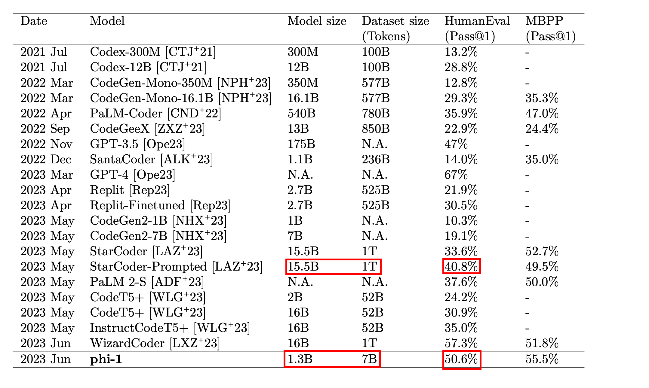 Phi-1 metrics, compared to bigger models