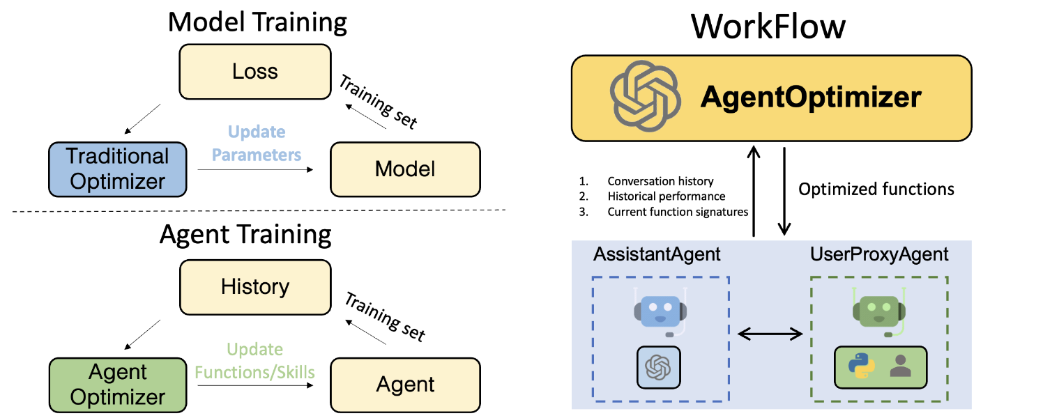 AgentOptimizer 的整体结构