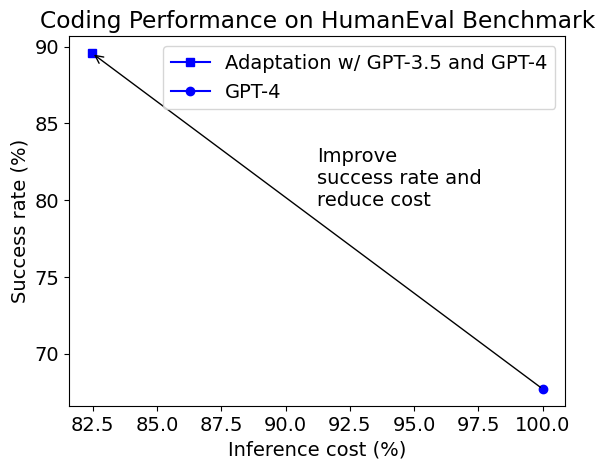 使用 GPT-3.5 和 GPT-4 的自适应方法在编码成功率和推理成本方面优于 GPT-4