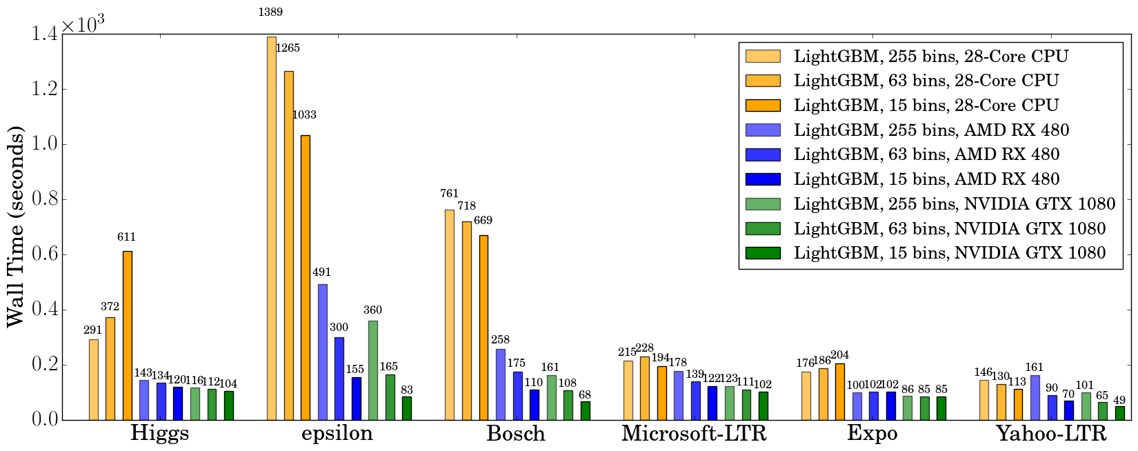 在G P U上对Higgs、epsilon、Bosch、Microsoft L T R、Expo和Yahoo L T R进行500次迭代后的墙钟时间记录的性能图表，且bin大小为63时，表现相对更好。