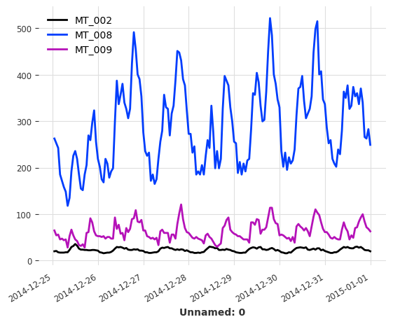 ../_images/examples_01-multi-time-series-and-covariates_50_0.png