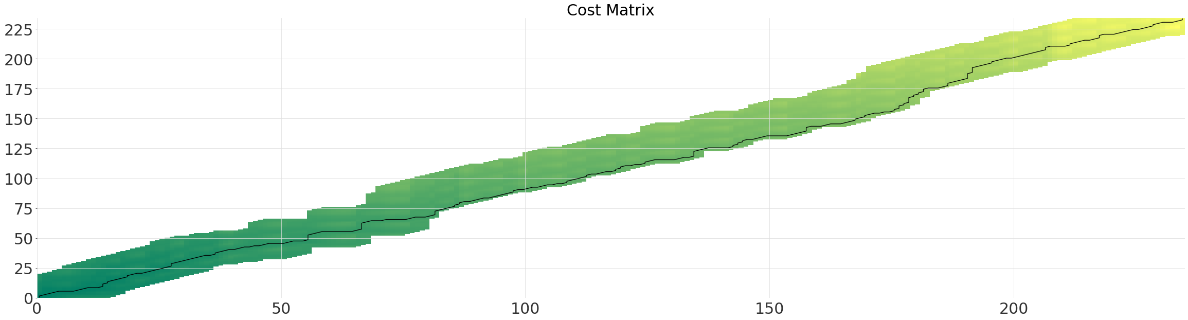 ../_images/examples_12-Dynamic-Time-Warping-example_19_0.png