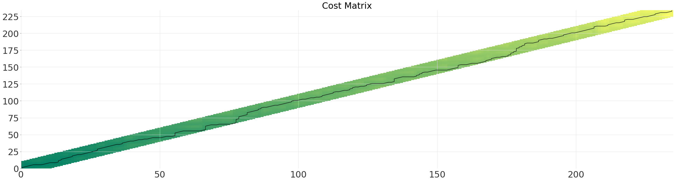 ../_images/examples_12-Dynamic-Time-Warping-example_21_0.png