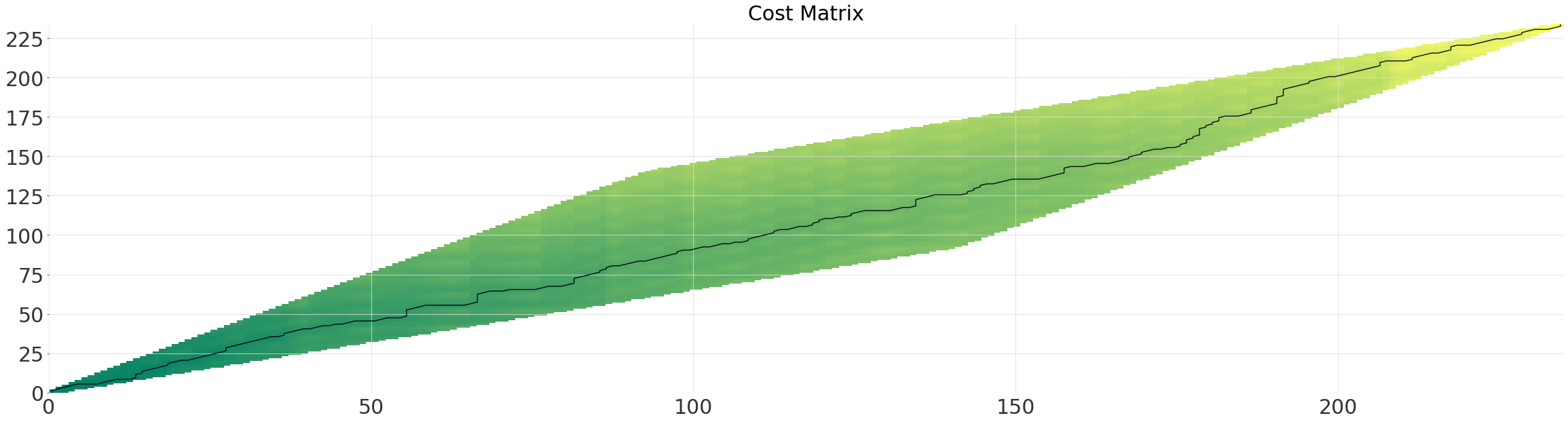 ../_images/examples_12-Dynamic-Time-Warping-example_23_0.png