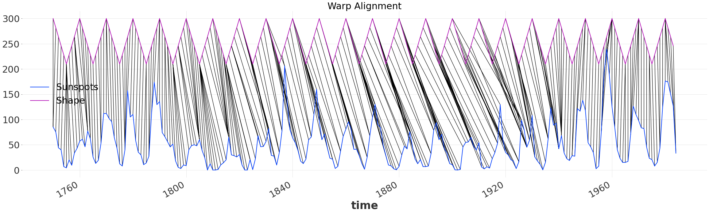 ../_images/examples_12-Dynamic-Time-Warping-example_27_0.png