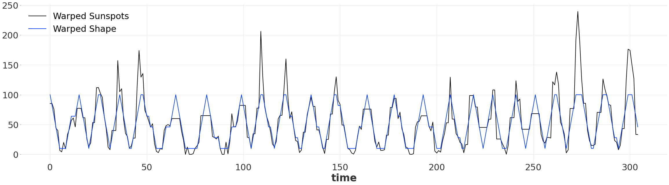 ../_images/examples_12-Dynamic-Time-Warping-example_29_0.png