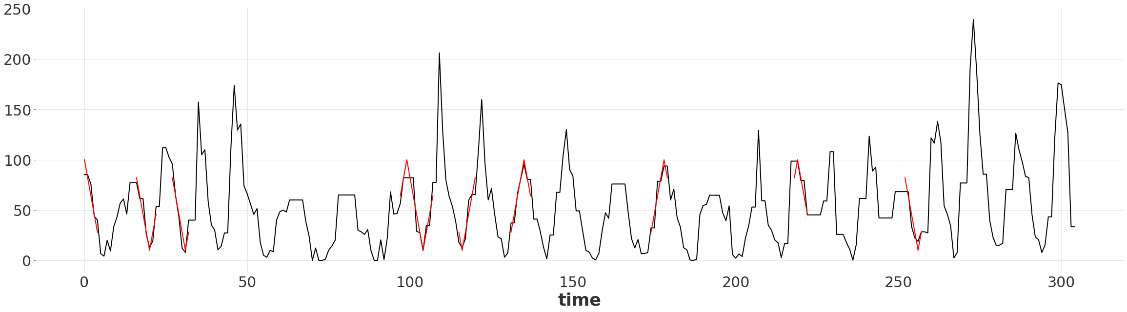 ../_images/examples_12-Dynamic-Time-Warping-example_35_0.png