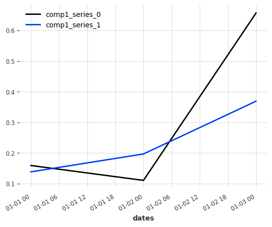 ../_images/examples_15-static-covariates_14_1.png