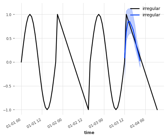 ../_images/examples_15-static-covariates_27_4.png