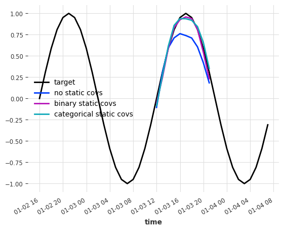 ../_images/examples_15-static-covariates_34_0.png