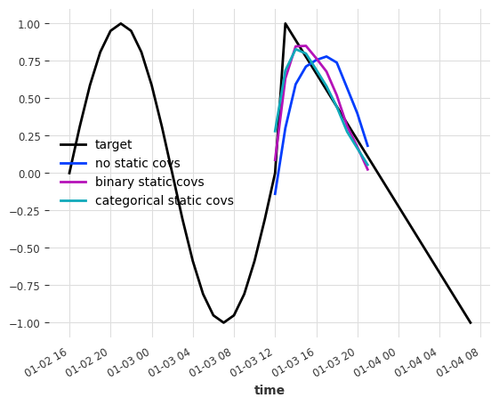 ../_images/examples_15-static-covariates_34_2.png