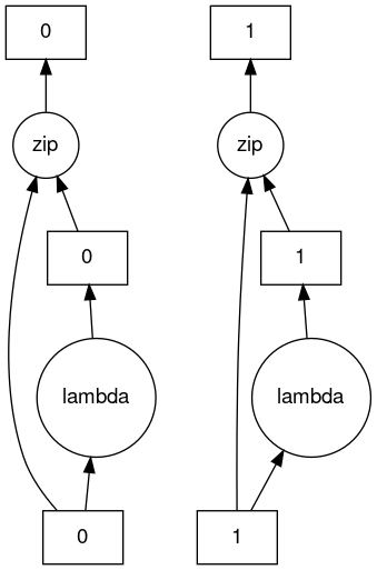 Dask 任务图用于 Dask 包的计算。任务图展示了一个“lambda”操作，然后对 Dask 包的分区应用了“zip”操作。包的分区之间不需要通信，这是一个非常适合并行计算的例子。