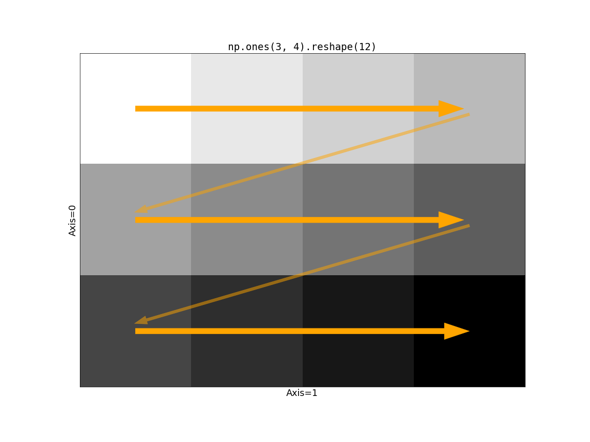 二维（3行4列）NumPy数组的视觉表示，被重塑为一维（12列1行）。箭头表示原始数组中的值按顺序复制到新数组的方式，首先沿轴1移动列，然后沿轴0移动到下一行。