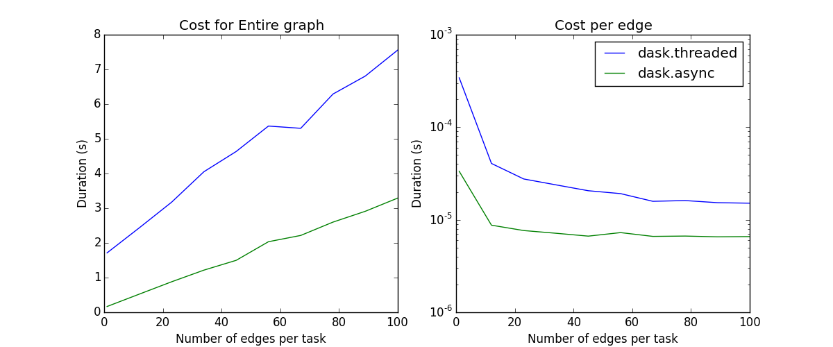 图表展示了Dask在任务图中的边数增加时的扩展性能。图表显示了y轴上的持续时间（秒）与x轴上的每任务边数。随着边数从0增加到100，使用线程调度器调度整个图的时间从2秒增加到8秒，而使用异步调度器则从0秒增加到3秒。每边的成本在约10个边之前逐渐降低，之后对于线程和异步调度器来说成本都趋于平稳，异步调度器始终更快。