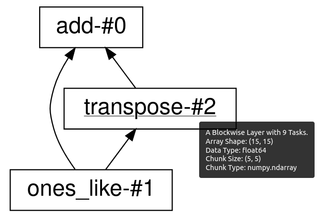 Dask 高级任务图，用于将数组与其转置相加