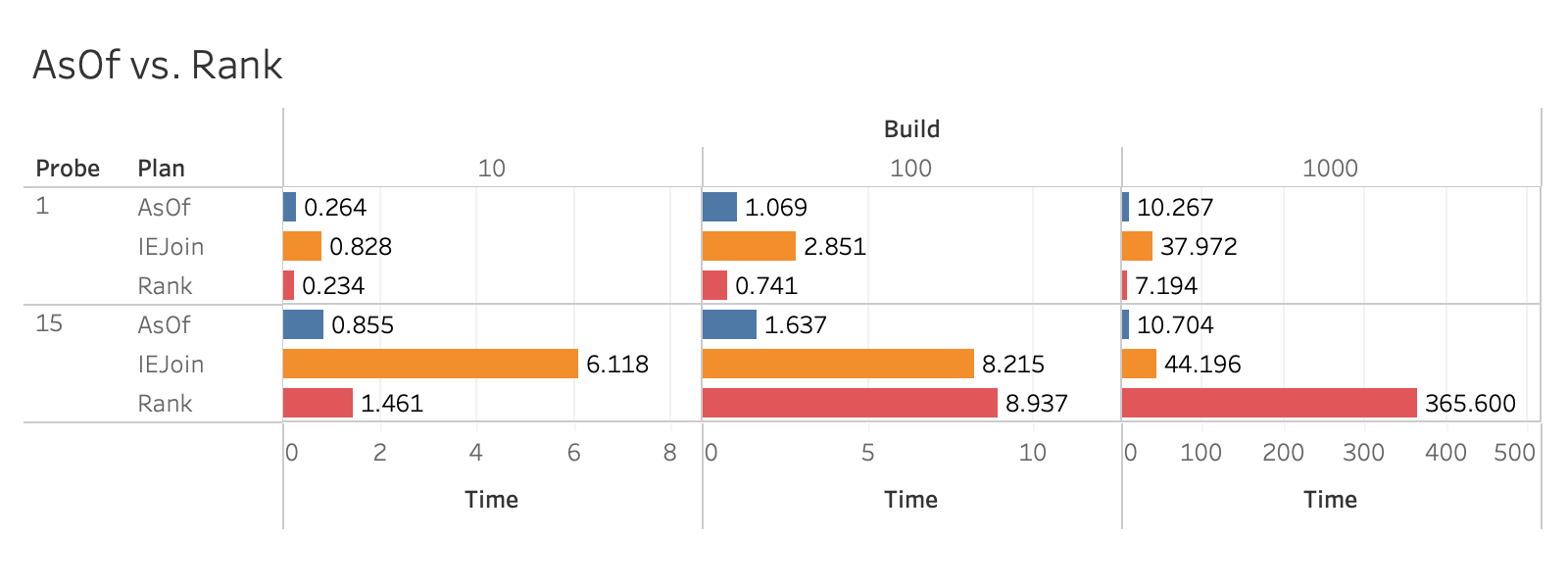 Rank Benchmark Results