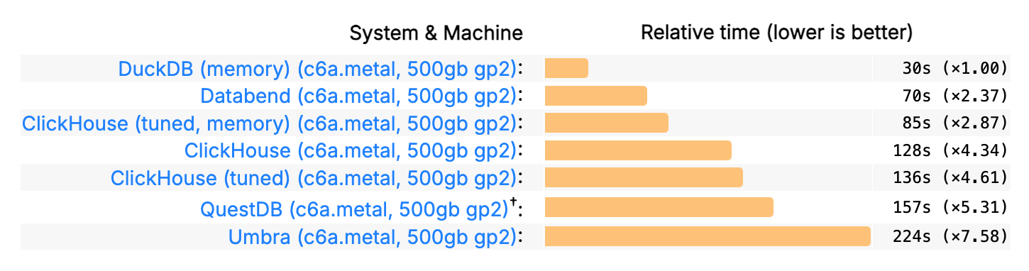 Image showing the ClickBench result 2024-12-05